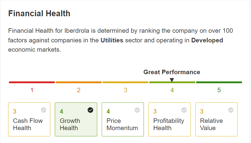 Рейтинг финансового благополучия Iberdrola