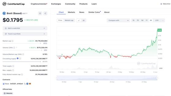 Мемная монета BRETT выросла на 100% за неделю