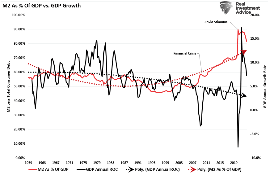 M2 как доля от ВВП и рост ВВП