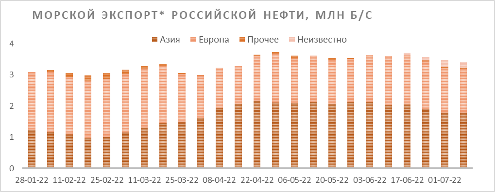 * Среднее значение за 4 недели