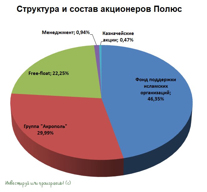 Полюс: структура и состав акционеров