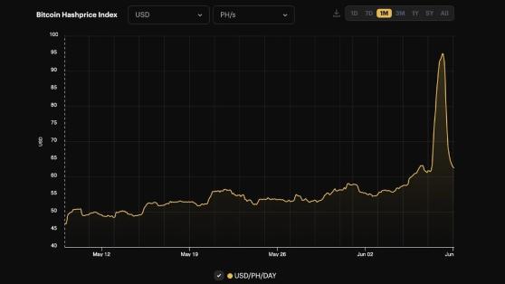 Колебания комиссий в сети биткоина спровоцировали скачок цены за хеш