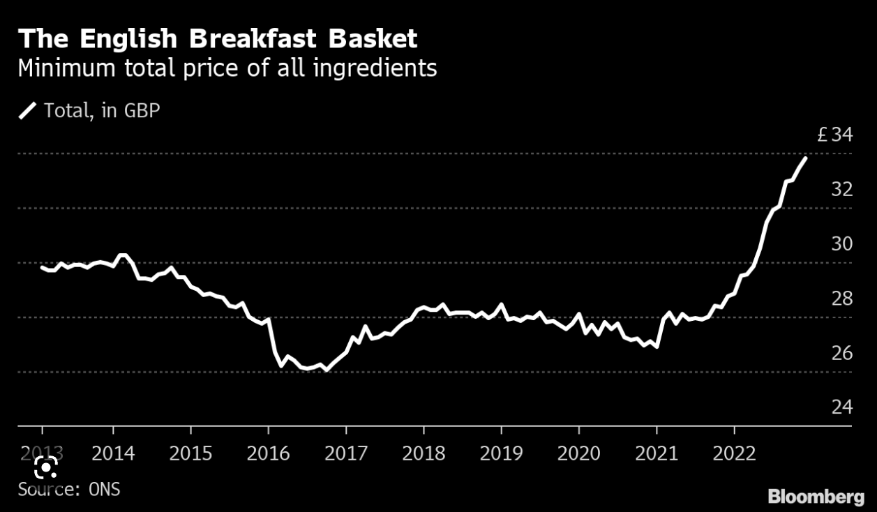 Индекс завтрака Bloomberg