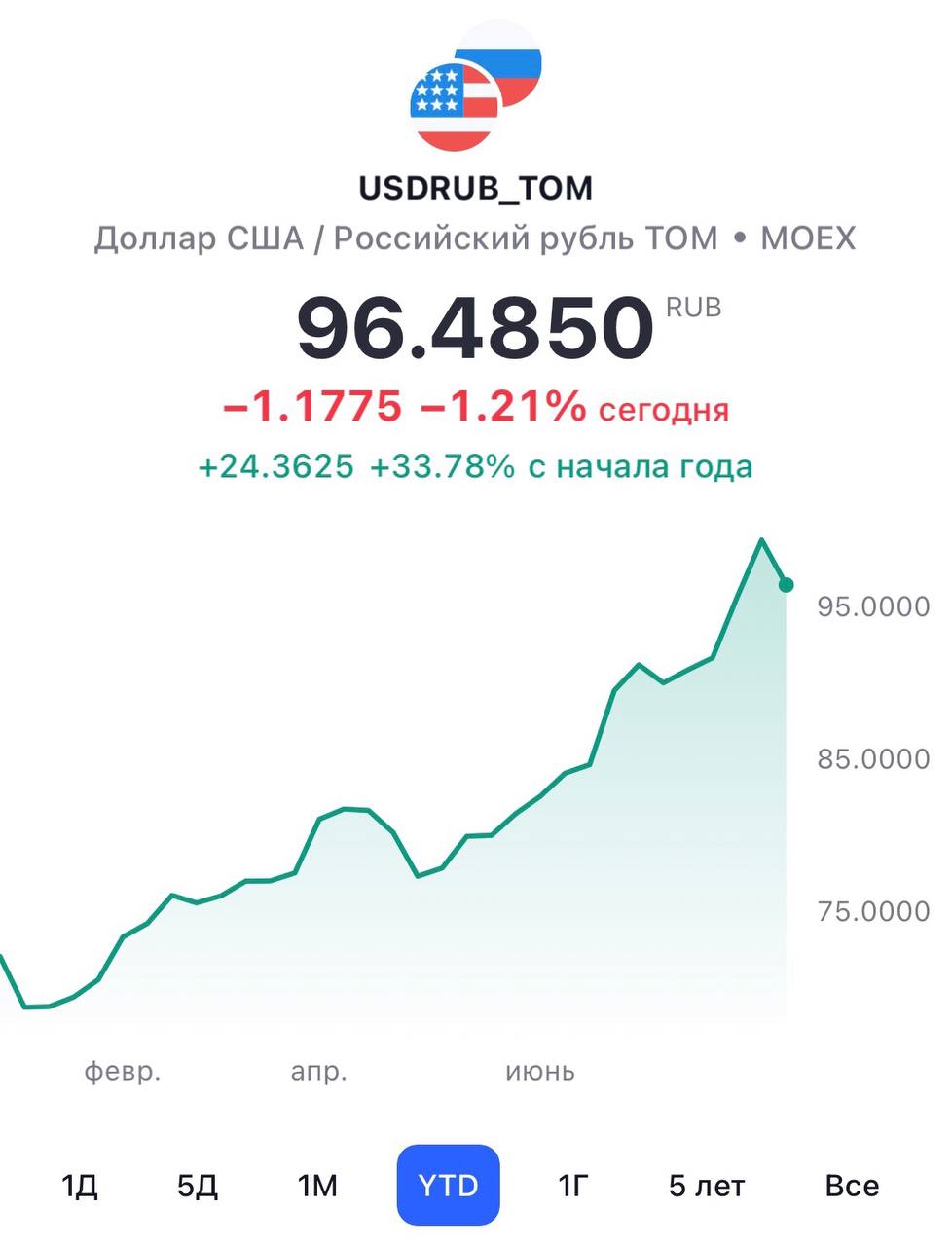 USD/RUB