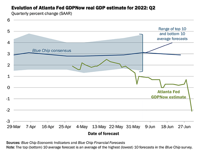 Оценка реального ВВП США: индикатор GDPNowcast ФРБ Атланты