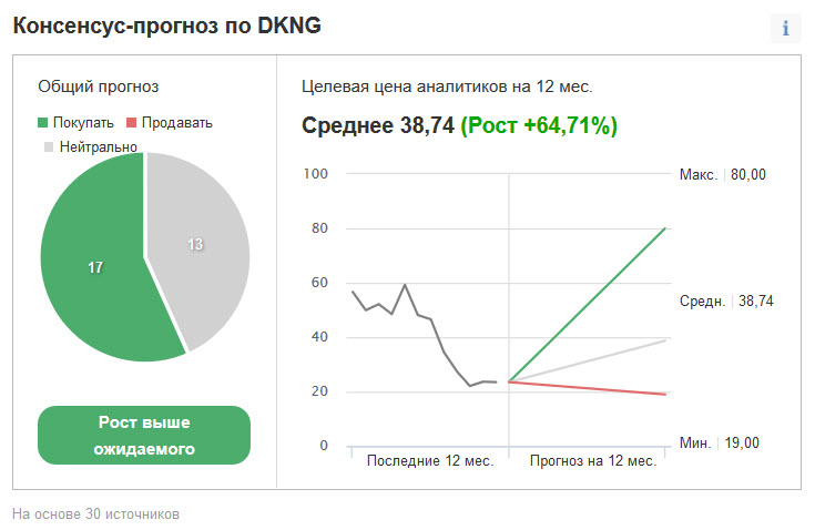 Рейтинг и ценовые таргеты DKNG