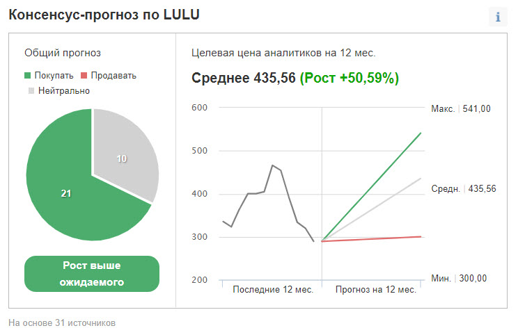 Рейтинг и целевые уровни акций LULU