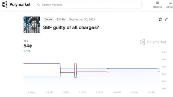 54% пользователей Polymarket верят в признание Бэнкмана-Фрида виновным