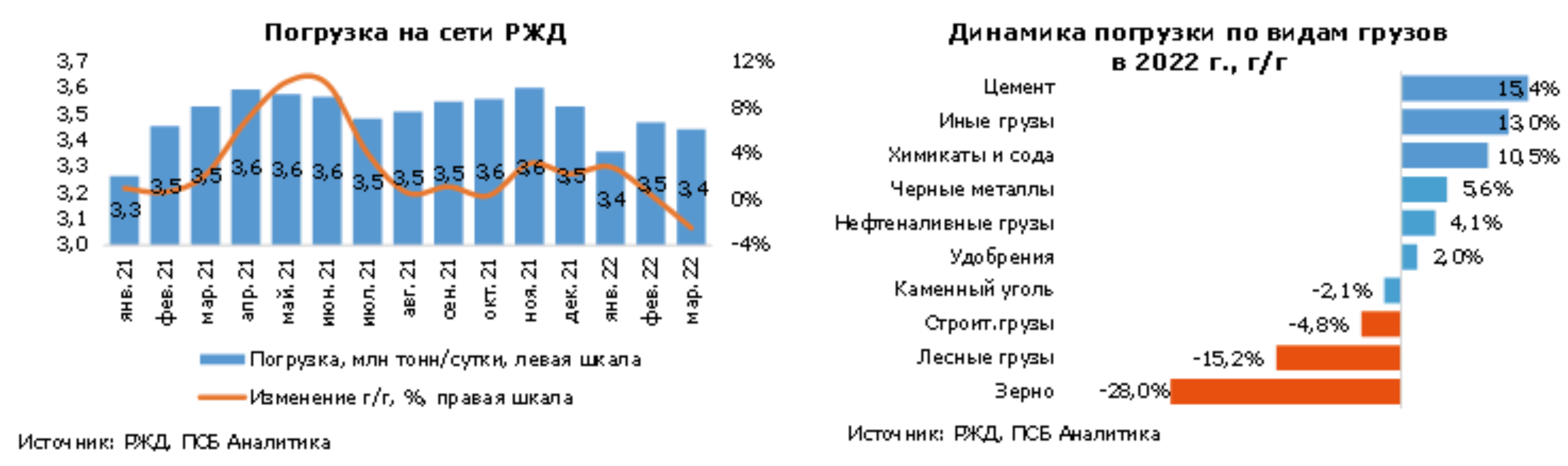 Темпы роста погрузки на сети РЖД в марте 2022 года снизились | Investing.com