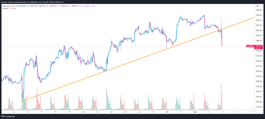 Куда ФРС отправила рынки?