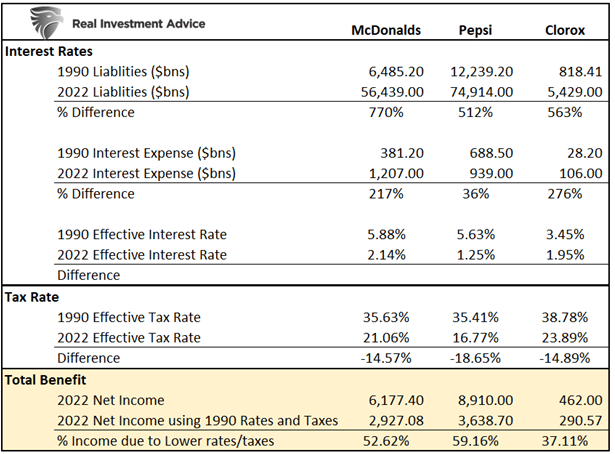 Таблица процентных ставок и налогов