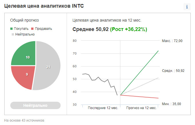Рейтинг и ценовые таргеты INTC