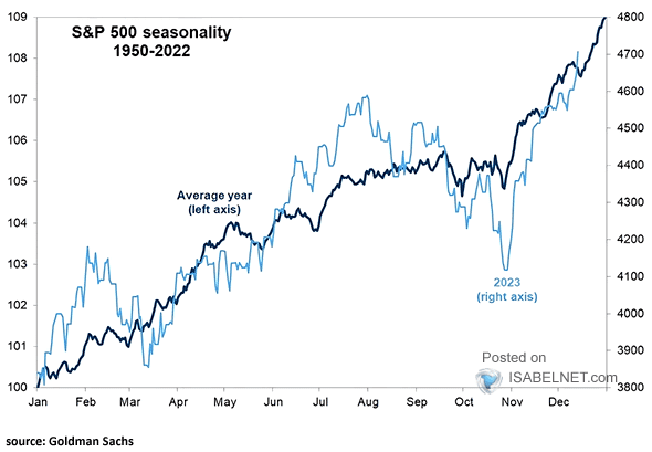 Сезонная динамика S&P 500