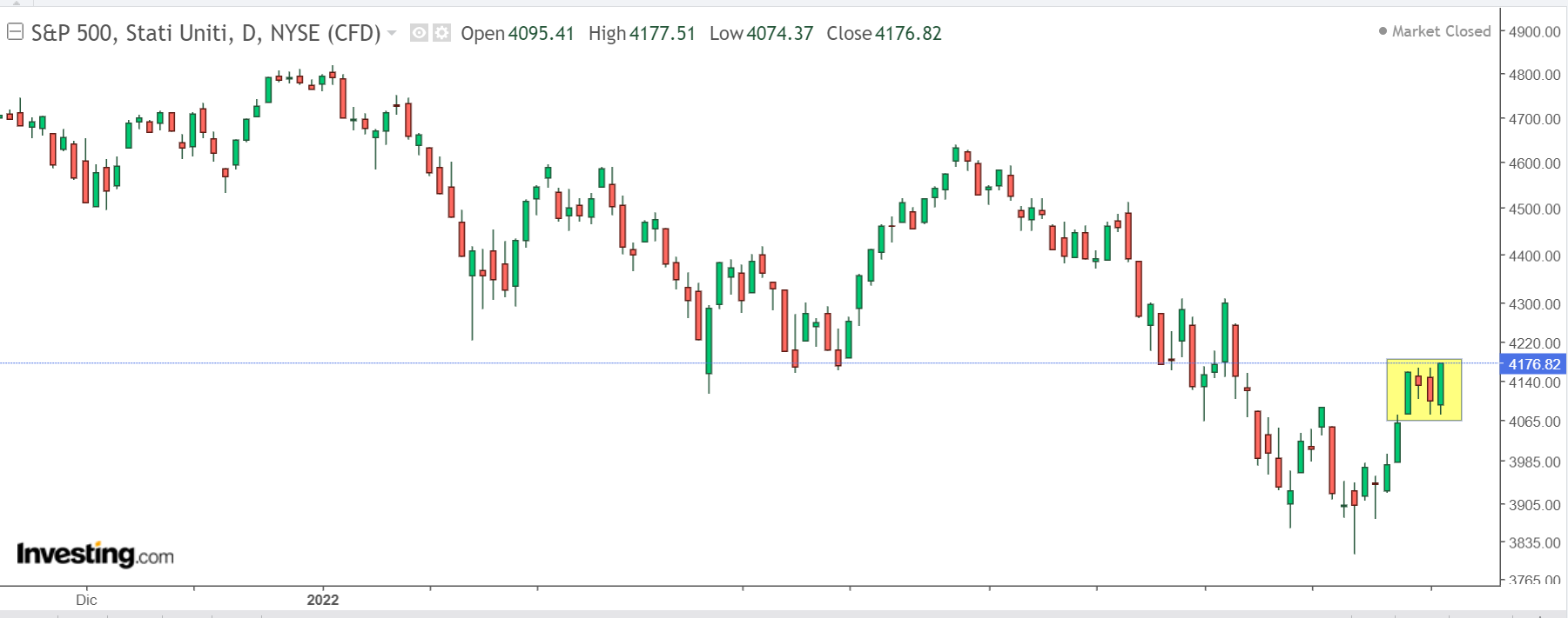 S&P 500