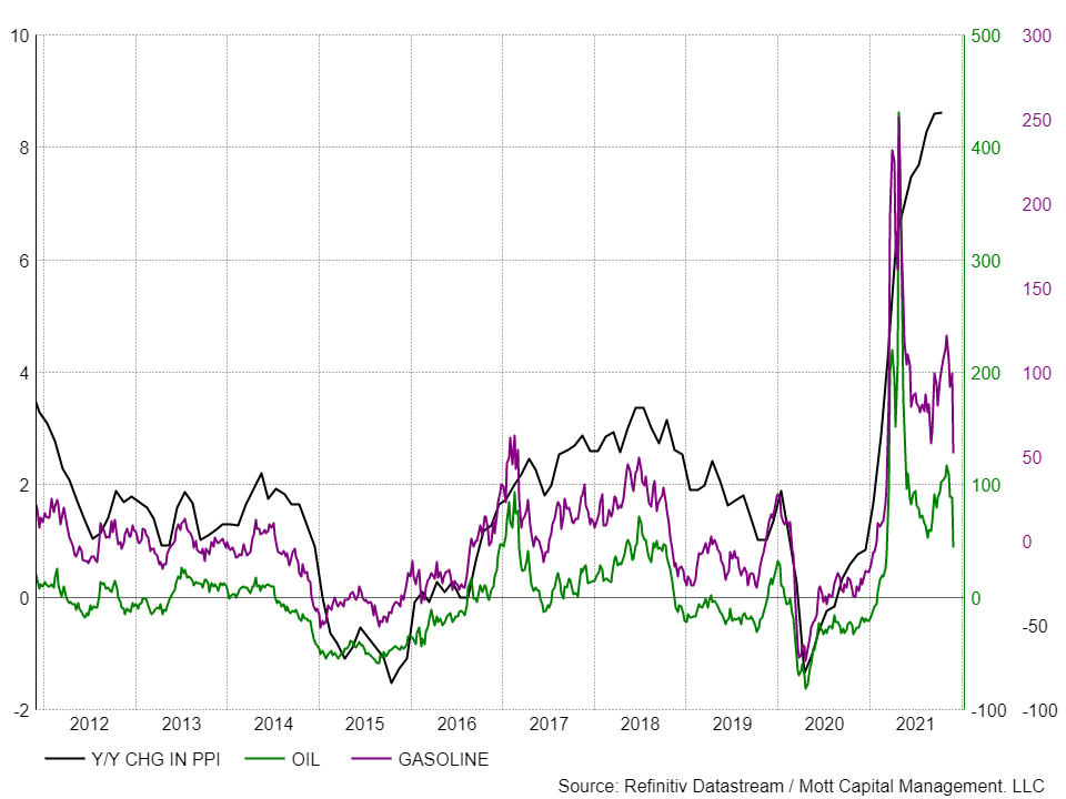 Индекс цен производителей, нефть и бензин