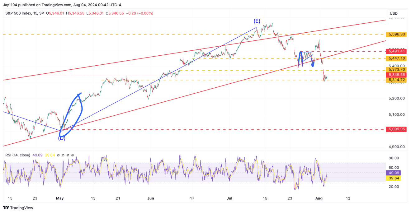 S&P 500 - 15-минутный таймфрейм