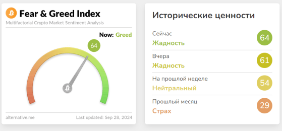 Индекс страха и жадности на крипторынке достиг высокого уровня