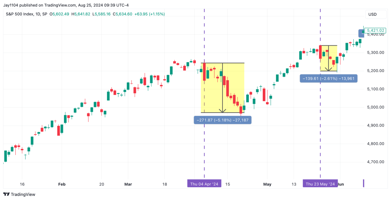 S&P 500 - дневной таймфрейм