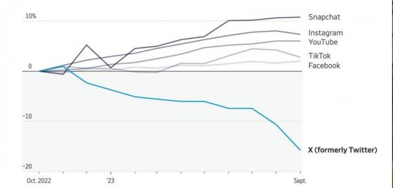 Уровень капитализации Твиттера упал вдвое после продажи Илону Маску