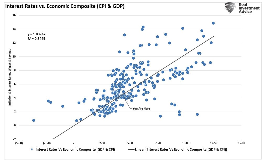 Процентные ставки в сопоставлении с ИПЦ и ВВП