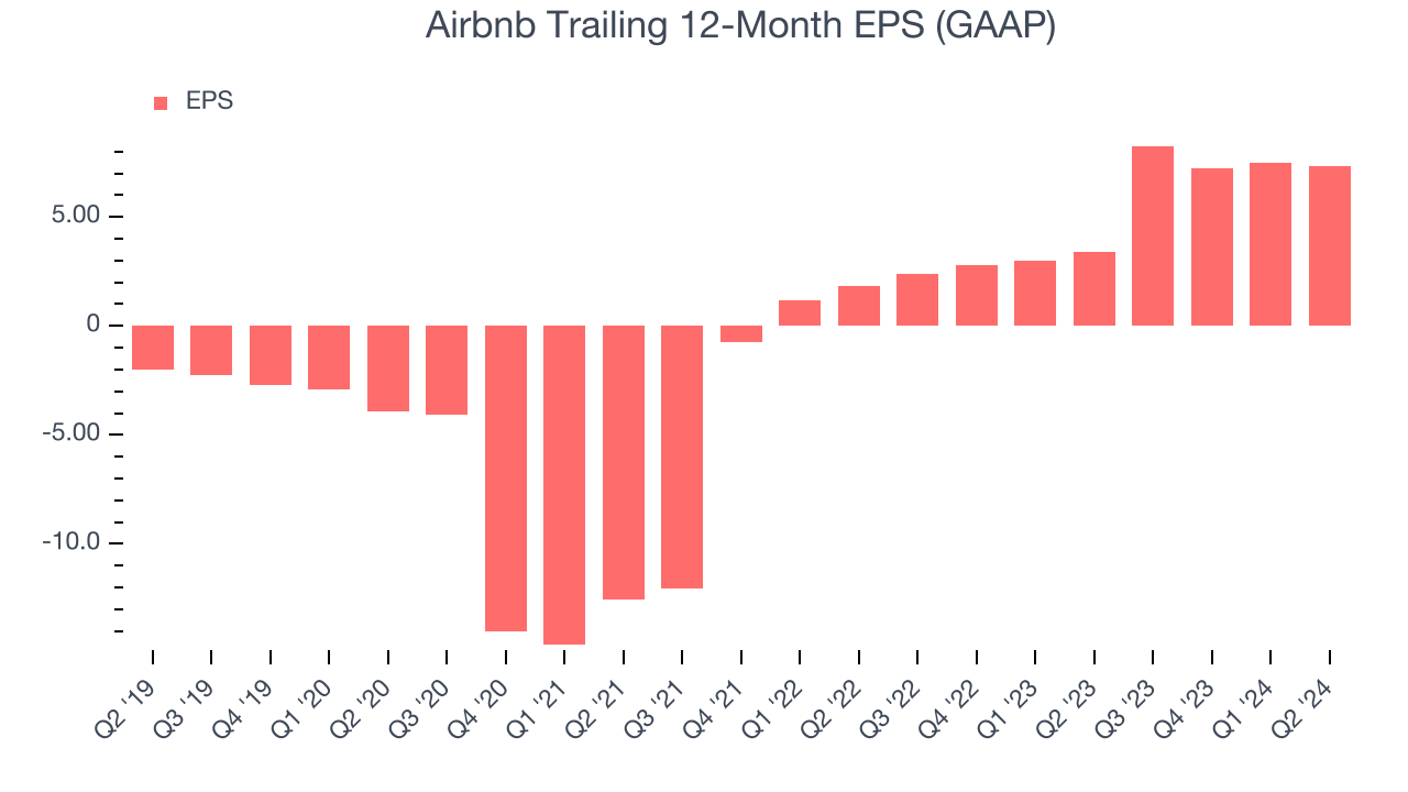 Годовая прибыль на акцию Airbnb (GAAP) за 12 месяцев