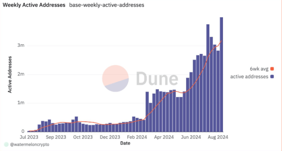 Число активных пользователей блокчейна Base выросло до 4 млн