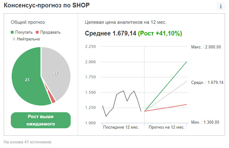 Консенсус-прогноз по Shopify