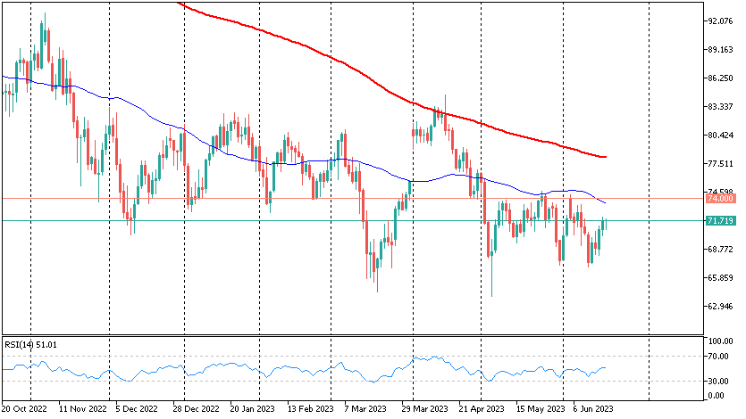 WTI – дневной таймфрейм