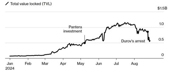 Инвестиции в Toncoin могут обернуться убытками для Pantera Capital