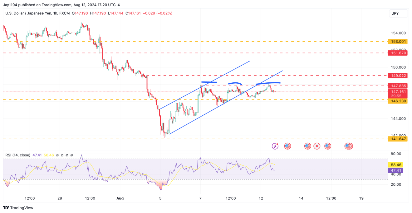 USD/JPY - 1-часовой таймфрейм