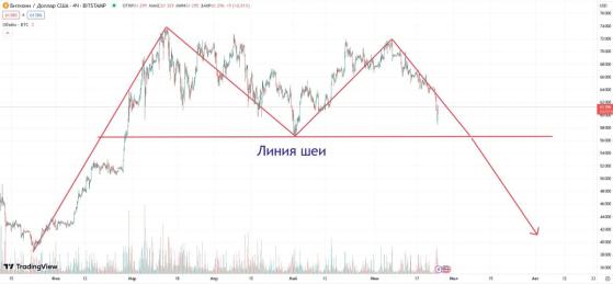 Исследователи спрогнозировали падение курса биткоина до $45 000