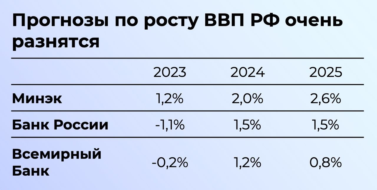 Прогнозы по росту ВВП