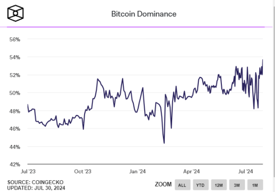 Доминирование BTC достигло самого высокого уровня с апреля 2021 года