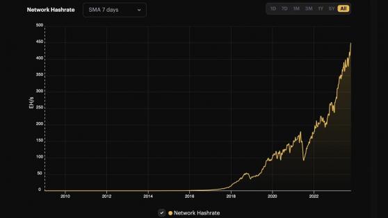 Сложность майнинга в сети биткоина достигла 61 триллиона