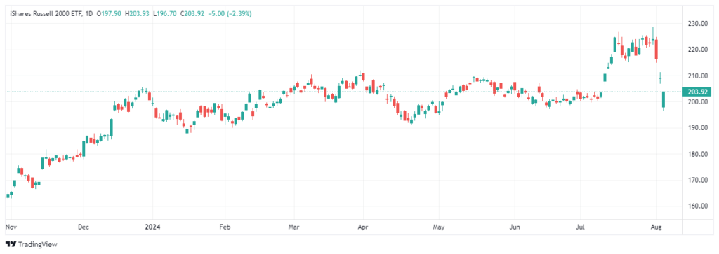 Russell 2000 ETF - дневной таймфрейм