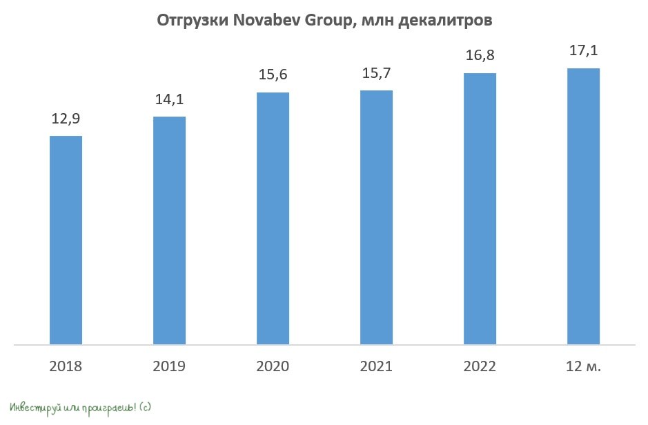 Novabev Group: стабильный рост бизнеса