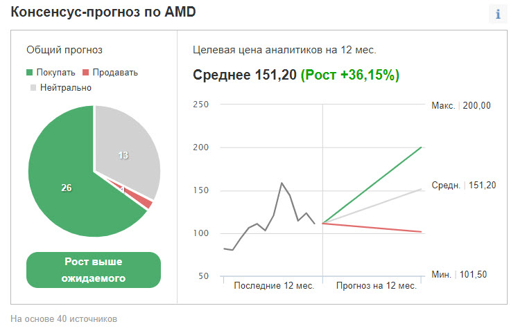 Консенсус-прогноз по AMD