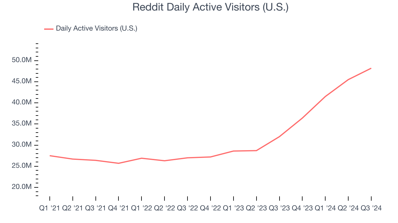 Ежедневные активные посетители Reddit (США)