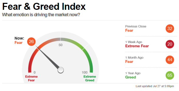 Fear & Greed Index