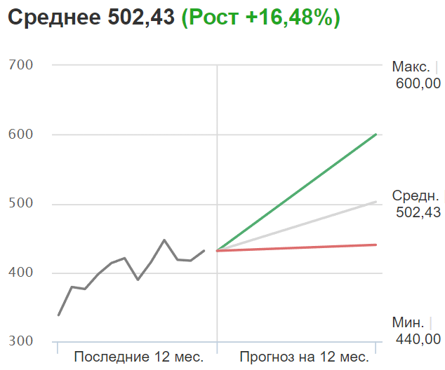 Microsoft: обзор и перспективы роста с байбек