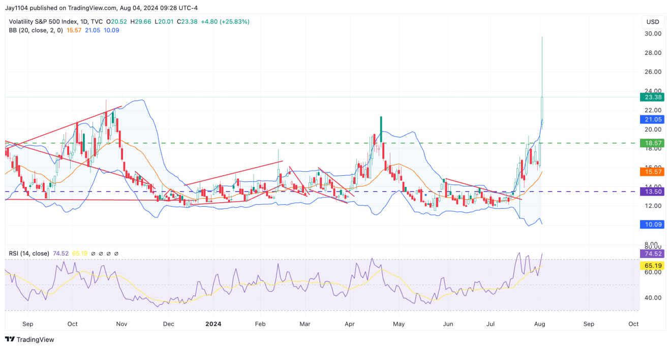 VIX - дневной таймфрейм