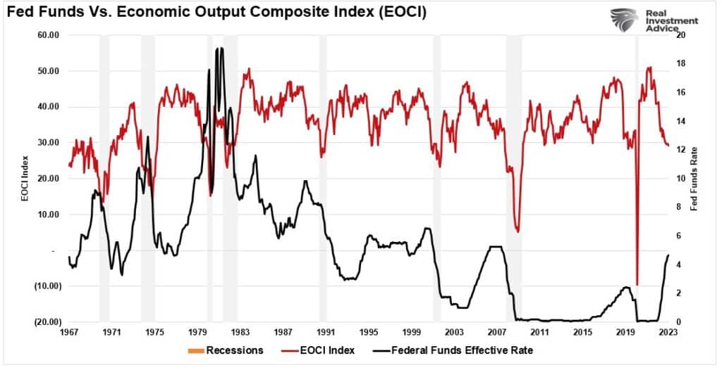 Индекс EOCI и ставка по федеральным фондам ФРС