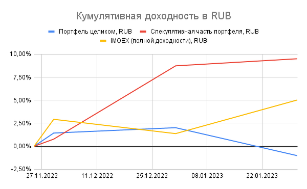 Реалити «Инвестиции в России». Результаты на 31.01.2023