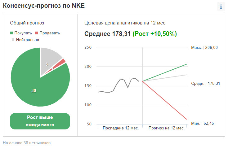 Консенсус-прогноз по Nike