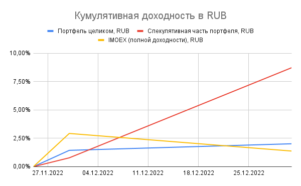 Инвестиции в России. Результаты на 31 декабря 2022