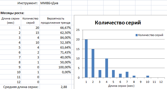 Рекордный непрерывный рост на рынке акций РФ