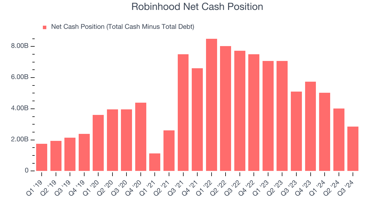 Чистая денежная позиция Robinhood