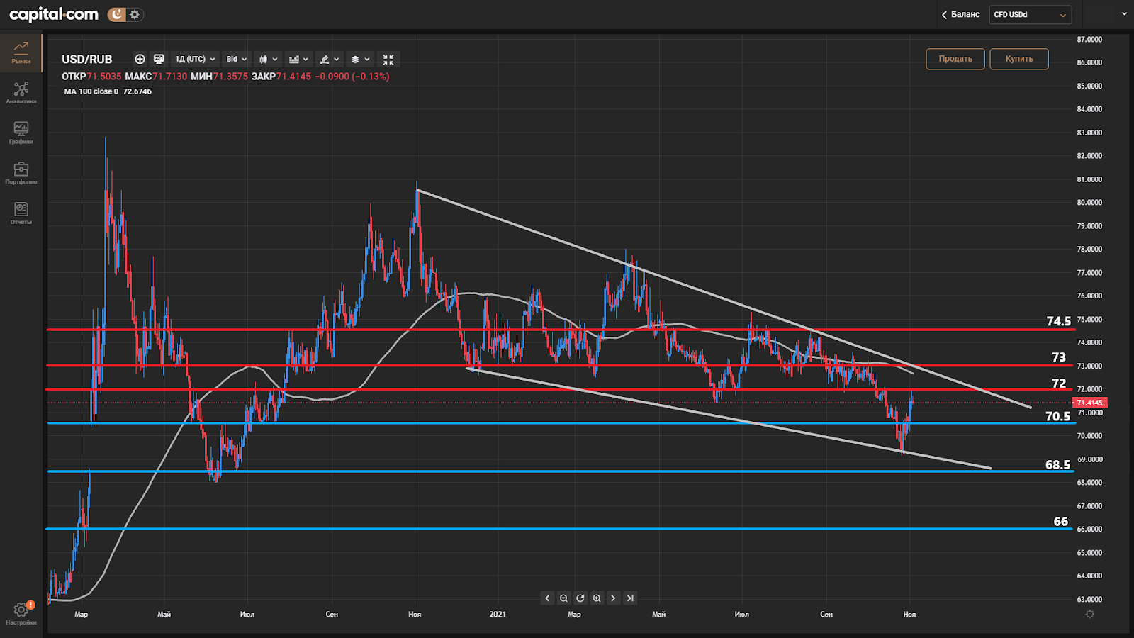 Курс USD/RUB в ноябре: спасет ли рубль монетарная политика ЦБ?