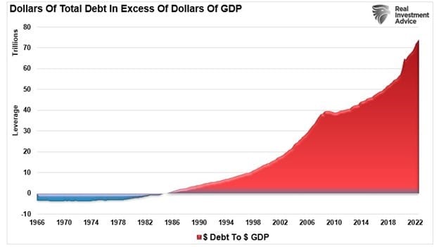Совокупный долг сверх ВВП