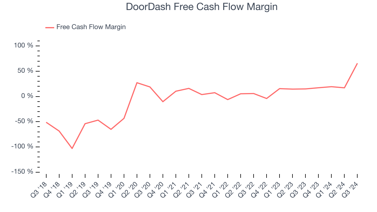 DoorDash Свободный денежный поток Маржа